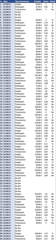 Resoconto di cassa per Singola, Raddoppio e Triplicazione al 31 agosto 2022