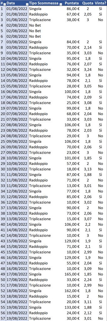 Resoconto di cassa per Singola, Raddoppio e Triplicazione al 20 agosto 2022 dettaglio