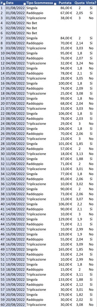 Resoconto di cassa per Singola, Raddoppio e Triplicazione al 21 agosto 2022 dettaglio