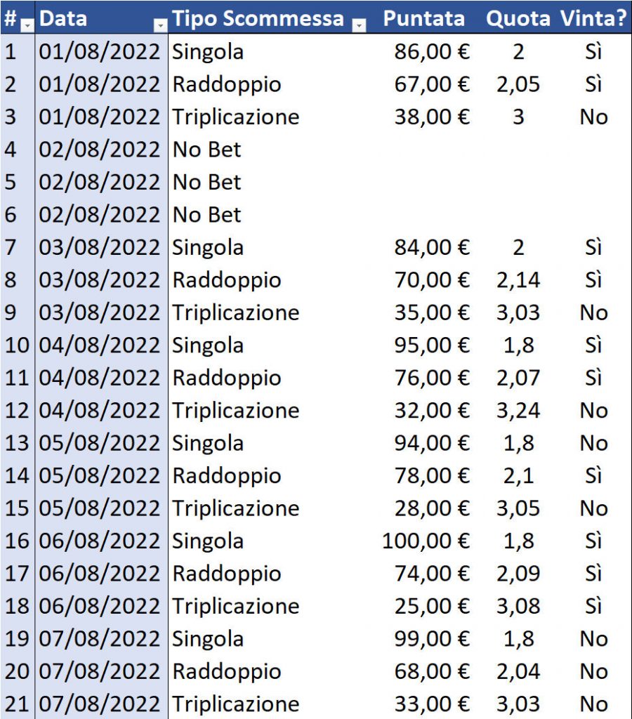 Resoconto di cassa per Singola, Raddoppio e Triplicazione al 8 agosto 2022 dettaglio