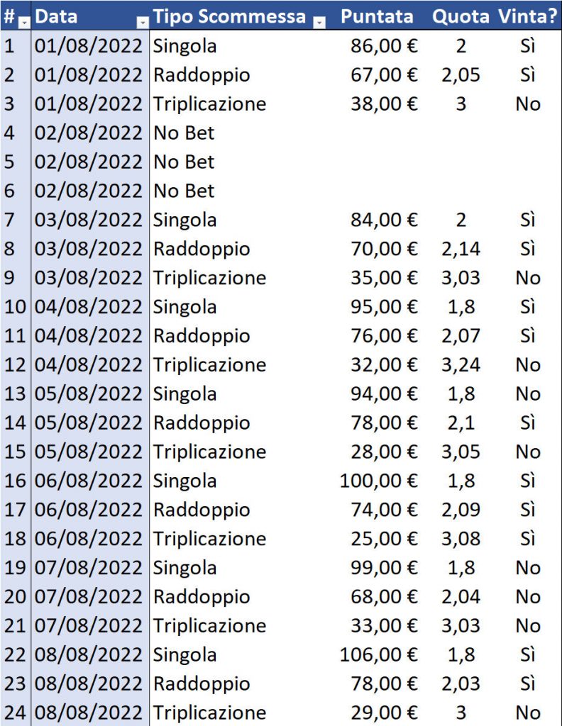 Resoconto di cassa per Singola, Raddoppio e Triplicazione al 9 agosto 2022 dettaglio