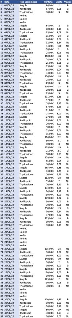 Resoconto di cassa per Singola, Raddoppio e Triplicazione per il mese di Agosto dettaglio