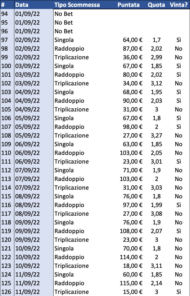 Resoconto di cassa per Singola, Raddoppio e Triplicazione al 12 settembre 2022