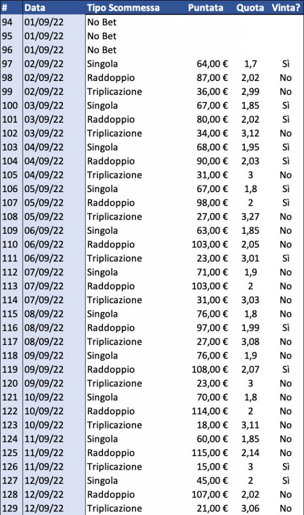 Resoconto di cassa per Singola, Raddoppio e Triplicazione al 13 settembre 2022 dettaglio