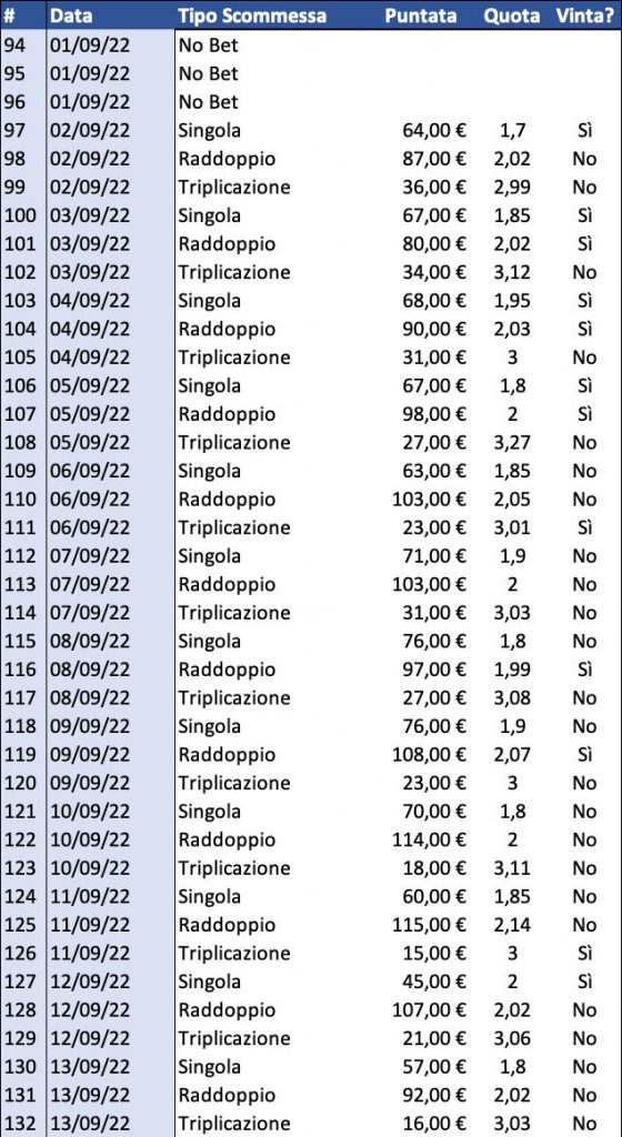 Resoconto di cassa per Singola, Raddoppio e Triplicazione al 14 settembre 2022 dettaglio