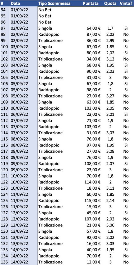 Resoconto di cassa per Singola, Raddoppio e Triplicazione al 15 settembre 2022 dettaglio