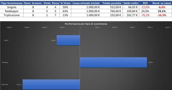 Resoconto di cassa per Singola, Raddoppio e Triplicazione al 10 settembre 2022