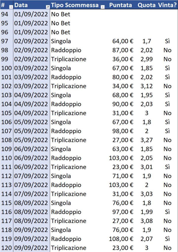 Resoconto di cassa per Singola, Raddoppio e Triplicazione al 10 settembre 2022 dettaglio