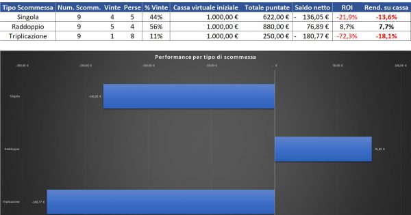 Resoconto di cassa per Singola, Raddoppio e Triplicazione al 11 settembre 2022