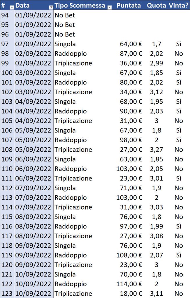 Resoconto di cassa per Singola, Raddoppio e Triplicazione al 11 settembre 2022 dettaglio