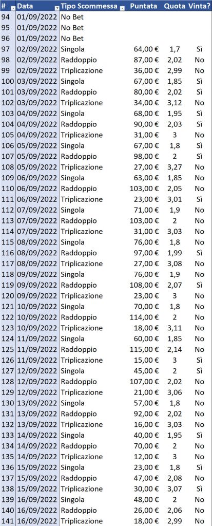 Resoconto di cassa per Singola, Raddoppio e Triplicazione al 17 settembre 2022 dettaglio