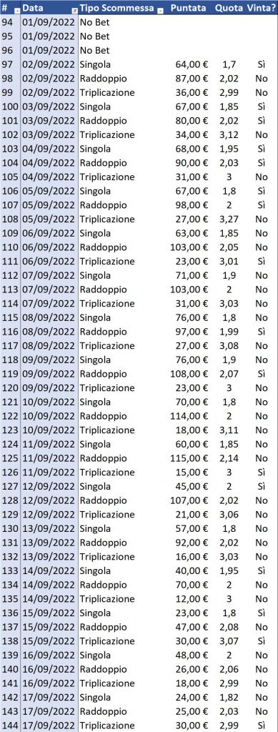 Resoconto di cassa per Singola, Raddoppio e Triplicazione al 18 settembre 2022 dettaglio