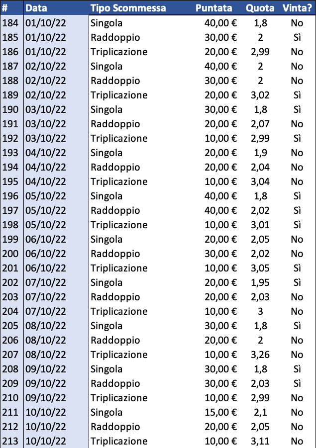 Resoconto di cassa per Singola, Raddoppio e Triplicazione al 11 ottobre 2022 dettaglio