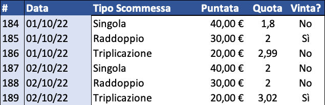 Resoconto di cassa per Singola, Raddoppio e Triplicazione al 3 ottobre 2022 dettaglio