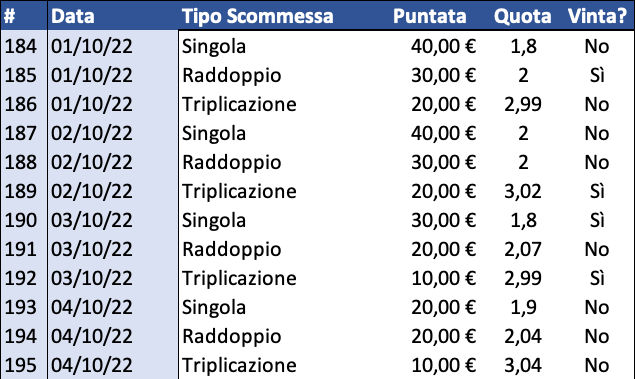 Resoconto di cassa per Singola, Raddoppio e Triplicazione al 5 ottobre 2022 dettaglio