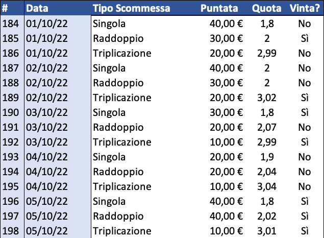 Resoconto di cassa per Singola, Raddoppio e Triplicazione al 6 ottobre 2022 dettaglio